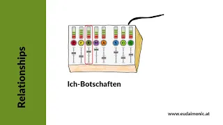 Ich-Botschaften mit der WWW-Formel