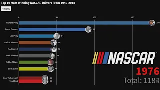 Top 10 Most Winning NASCAR Cup Series Drivers (1949-2018) Visualized