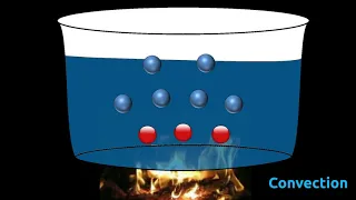 Different modes of Heat Transfer | Conduction,  Convection,  Radiation