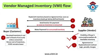 Vendor Managed Inventory Process | VMI