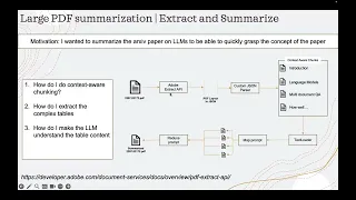 Chunk large complex PDFs to summarize using LLM