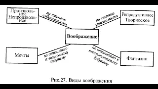 13. Воображение как психический процесс. Виды и функции воображения. ГОСЫ по психологии