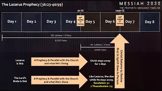 18 2030 The Lazarus Prophecy (Messiah 2030 Broken Down playlist)