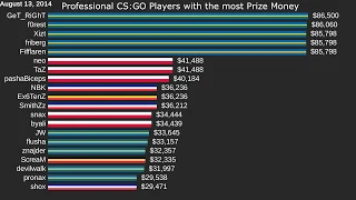 Top 20 CS:GO Players by Prize Money (2012 - 2019)