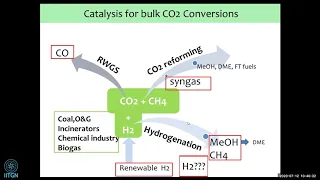 7 | Carbondioxide conversion to useful chemicals | Dr R. Nandini Devi