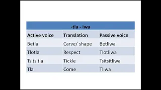 Setswana lessons : Active and passive voice in the Tswana language