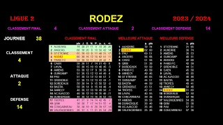 RODEZ: 4th in LEAGUE 2 - 2023-2024 SEASON - RANKINGS AND STATS