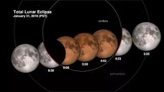 Total Lunar Eclipse on 31 January 2018 Explained