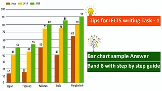 IELTS writing task -1 ( Bar chart)  with tips to achieve high score in writing section