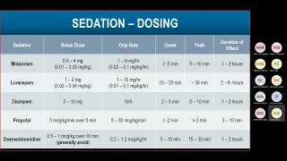 Pain, Sedation and Delirium in the ICU - Nathan Goad