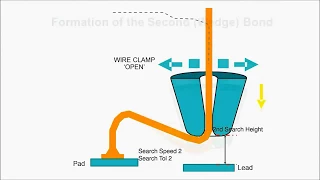 Illustration of a Wire Bonding Process