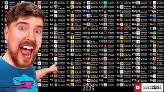 Top 200 Most Subscribed YouTube Channels 2023-2028