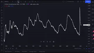 How To Chart Economic Data - Federal Reserve Economic Data (FRED)