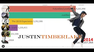 Best Selling Artists - Justin Timberlake's Album Sales (2002-2020)