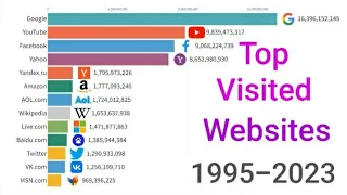 Top 10 Most Popular Websites (1995 - 2023)