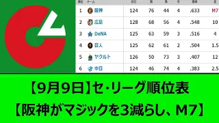 【9月9日】セ・リーグ順位表【なんJ、なんG反応】【2ch、5chまとめ】【阪神タイガース、広島東洋カープ、横浜DeNAベイスターズ、読売ジャイアンツ、巨人、東京ヤクルトスワローズ、中日ドラゴンズ】