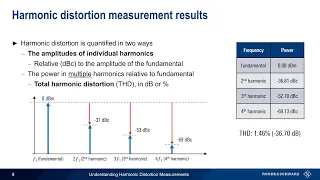 Understanding Harmonic Distortion Measurements