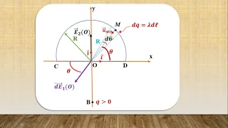 #Exercice_résolu_d_électrostatique:#Demi_cercle_mince_chargé_et_charge_ponctuelle.