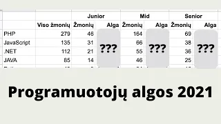 Kiek Lietuvoje uždirba programuotojai? (2021 m. kovas)