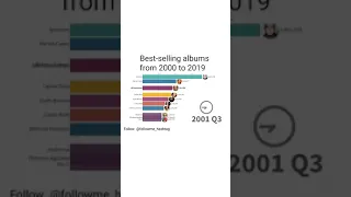 Best-selling albums from 2000 to 2019