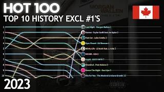 🇨🇦 Billboard Hot 100 Excl #1's - Top 10 Chart History | 2023