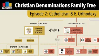 History of Roman Catholicism & Eastern Orthodoxy