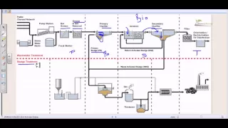 Wastewater treatment process overview