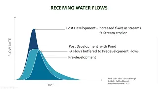 HE05 04   Water Sensitive Design Concepts