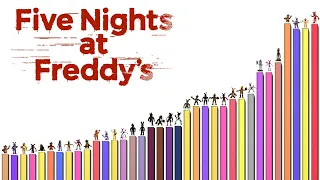 Niveles de Poder de Personajes de Five Nights at Freddy's