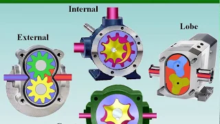 03 Gear Pumps Types