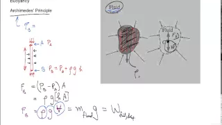 Fluid Statics 2 Summer2015