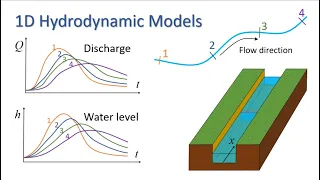 1D Hydrodynamic Models