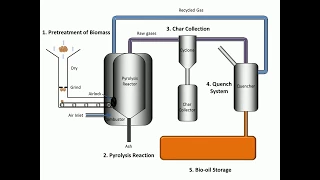 The Process of Pyrolysis (Plastic To Fuel)