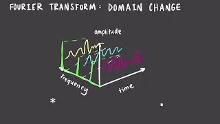 The Math Behind Fourier Transforms & Music