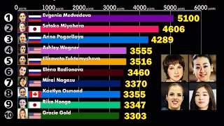 Top 10 female figure skaters 2001-2019. ISU World Standings. Mao Asada, Yuna Kim & other skaters