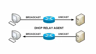 DHCP Relay Agent in Cisco Router