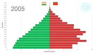 India vs China population 1950-2100. Animated.