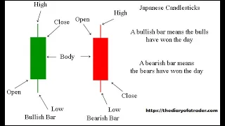 How to read japanese candlestick chart [Basic of candlestick chart]