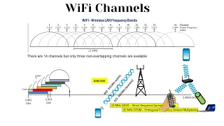 Wireless LAN – 802.11 frequency bands (WiFi Channel) Explained