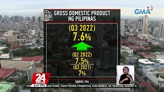 PSA: GDP, lumago ng 7.6% sa 3rd quarter ng taon | 24 Oras