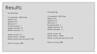 Comparison of Search Based algorithms and Q-Learning algorithms in the game snake