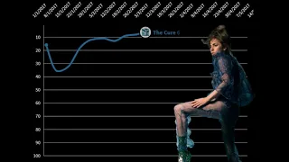 Lady Gaga's The Cure Billboard Hot 100 Chart Performance Had It Been A Very Big Hit