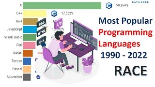 Most Popular Programming Languages 1990 - 2022