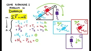 Il Metodo: Come risolvere i problemi di Dinamica con Esempio