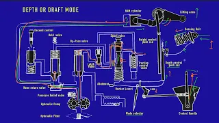 David Brown, Part 2 - Deep dive into hydraulics