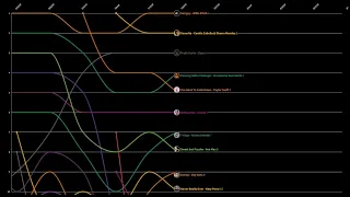 Billboard Hot 100 Top 10 Chart History 2019 (Women Only)