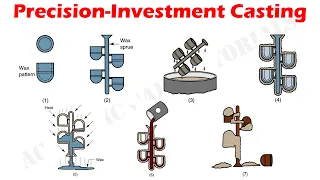 Precision Investment Casting, or Lost Wax Casting Process - Expandable Mold Casting Processes.