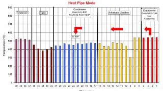 Diode Heat Pipe Development Animation