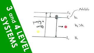 3 and 4 Level Systems in Lasers - A Level Physics