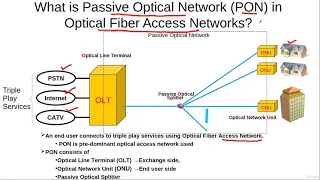 What is PON in Optical Fiber Access Networks?